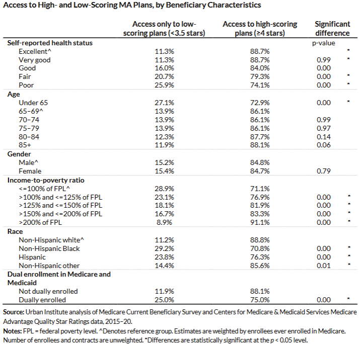 BowenGarrett's tweet photo. New paper: Quality Bonus Payments in Medicare Advantage-How Access to Highly Rated Plans Varies across Enrollees and Counties
https://t.co/Lcnb0qSrBE https://t.co/QUW0juedBS