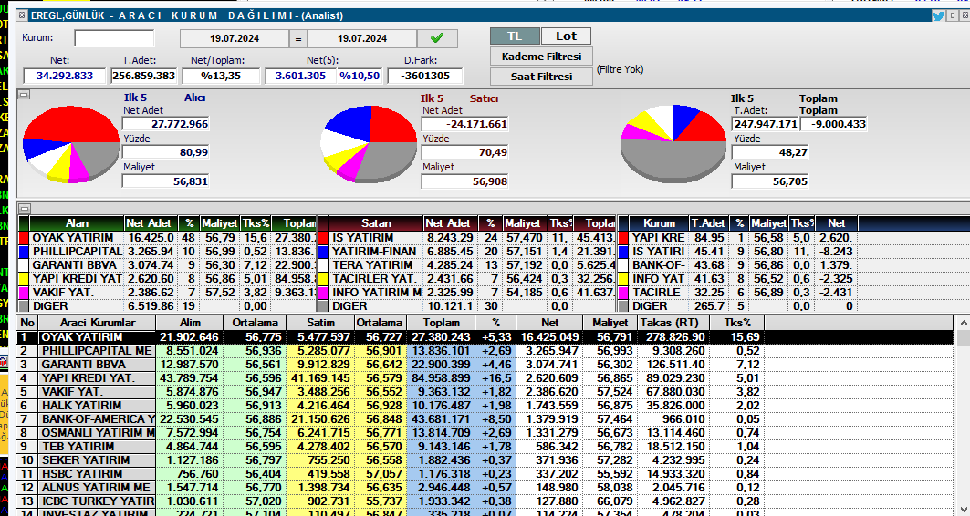 #eregl   EVET BULUNAN ALTININ MİKTARI BELLİ DEĞİL  KALİTESİ BELLİ DEĞİL DAHA HİÇBİRŞEY BELLİ DEĞİL ŞİRKETİN SAHİBİ #OYAK  O KADAR CAHİLKİ MİLYON MİLYON ALIYO BÜTÜN BUNLAR BELLİ DEĞİLKEN BİZİM TWETERDAKİ KERAMETİ KENDİNDEN MENKUL HÖSTDATLAR YOK ŞÖYLE DÜŞECEK YOK BÖYLE OLACAK DÜŞEN