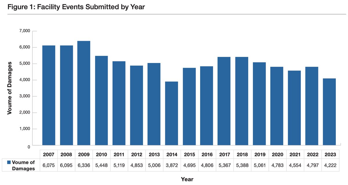 ORCGA's tweet photo. Exciting news! In 2023, we observed a remarkable 12% decrease in facility events, bringing the total down to 4,222—a number that’s approaching a new historic low! We’re delving into the data to lead even more effective damage reduction strategies. #ORCGA
https://t.co/IMaKLs524l https://t.co/JSn5uovQNT