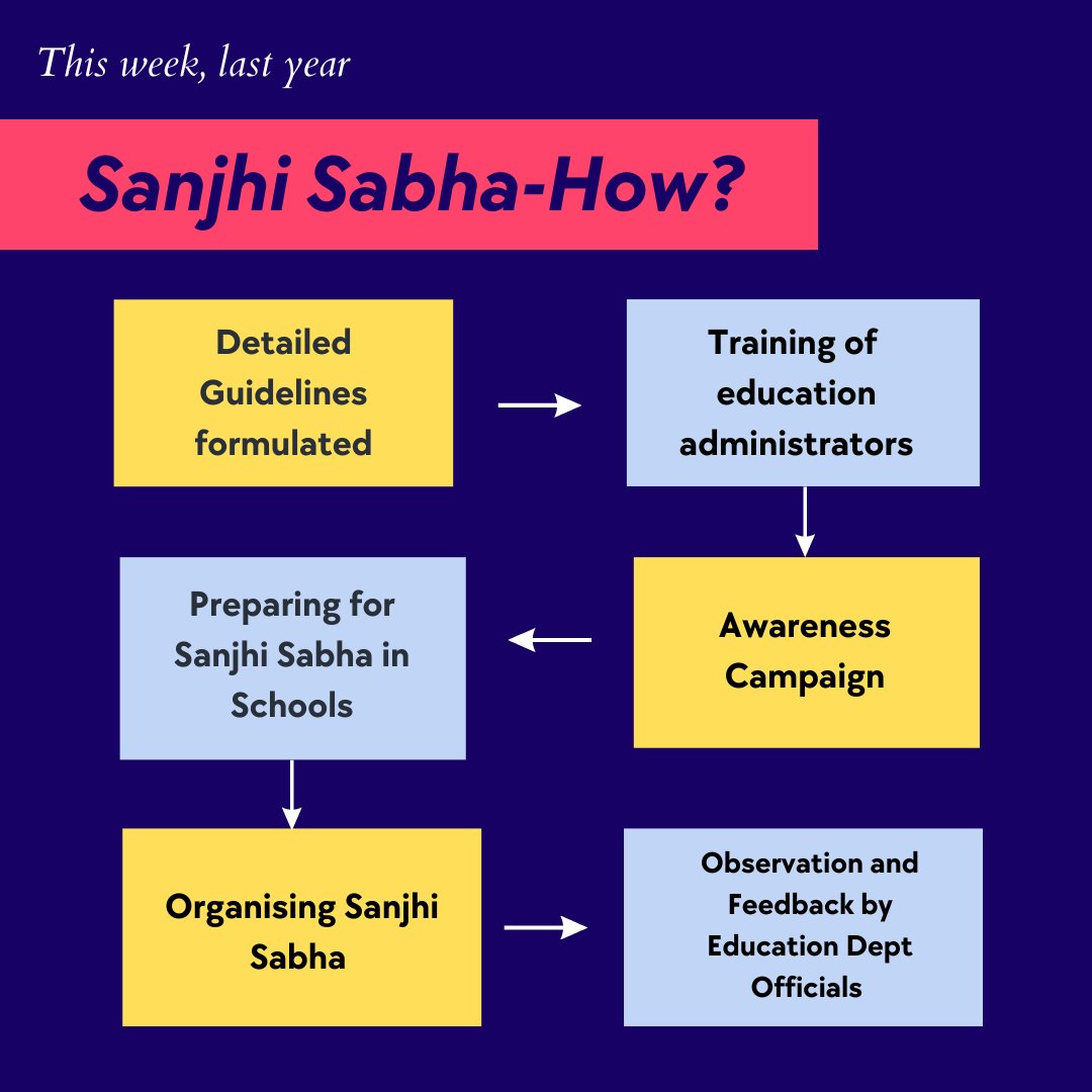 samarthya_org's tweet photo. As we look back on one year of Sanjhi Sabha, today we take a closer look at some of the processes that contributed to the success of this initiative.

You can find the full report here: https://t.co/7vAlwVquut https://t.co/sLdiChGxJd