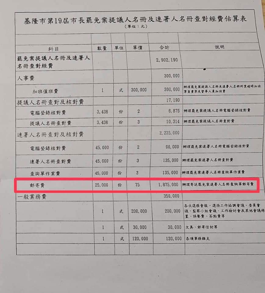marcellin007007's tweet photo. 挖靠
這根爛鐵柱！！
原來不只花100萬元
寄20000份連署回函
是花180多萬元
寄25000份連署回函！！

靠！基隆市庫是你家的喔！？🤬 https://t.co/klklz8zZgU