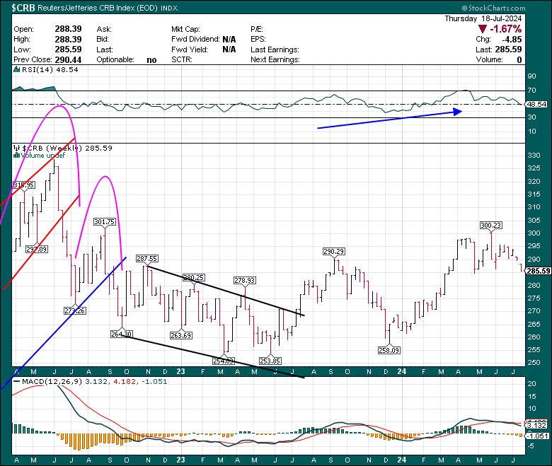 CHARTISKING's tweet image. #CRBINDEX ---Chart of Commodity TRADERS 

•Below 287.50 ►Gates for 280-277.50 are opened.
•What it means for #Basemetals and other metals ??