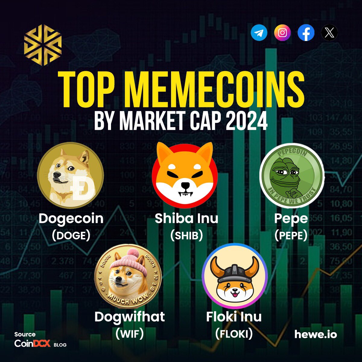 heweofficial's tweet photo. Here are the top meme coins dominating the crypto space! 
.
.
.
Follow For More @heweofficial 
.
.
.
#hewe #amchain #memecoin #cryptolover #cryptocurrency #trading #investments #viralpost #followers https://t.co/GiUHLwBgit