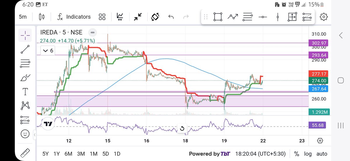 swingtrading120's tweet photo. IREDA 

1. 200DMA Breakout ( 5Min Timeframe)
2. RSI 50 Breakout 
3. Bulling Engulfing Pattern created
4. Support zone reversal conformation 
5. Volume Breakout ( 5Min Timeframe)

~Next target is 293 &amp; 302 https://t.co/jWEJ8GHFTy