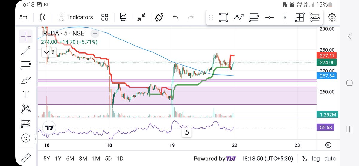 swingtrading120's tweet photo. IREDA 

1. 200DMA Breakout ( 5Min Timeframe)
2. RSI 50 Breakout 
3. Bulling Engulfing Pattern created
4. Support zone reversal conformation 
5. Volume Breakout ( 5Min Timeframe)

~Next target is 293 &amp; 302 https://t.co/jWEJ8GHFTy