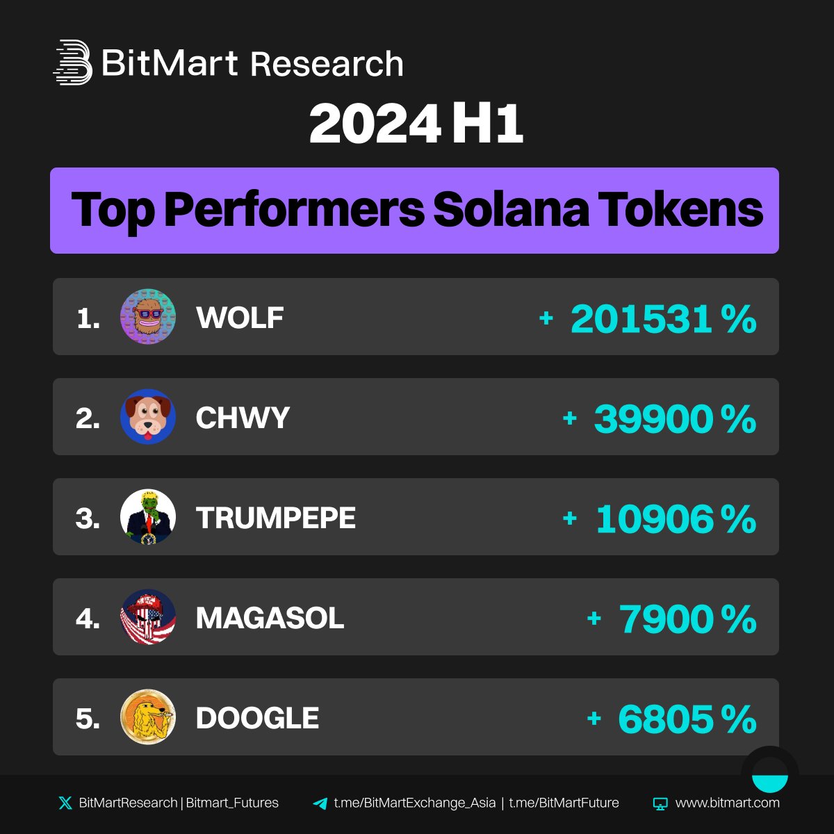 BitMartResearch's tweet photo. 🔥2024 H1 Top Performers #Solana Tokens on #BitMart 🔥
🏅 $WOLF @Wolf0x67
🥈 $CHWY @CHEWY_CHWY
🥉 #TRUMPEPE @TRUMPEpepe
🏅 #MAGASOL @MAGA_TheMoon
🏅 $DOOGLE @DoogleOnSolana
#crypto #cryptocurrency #BTC #SOL https://t.co/QqRaAaEZ06