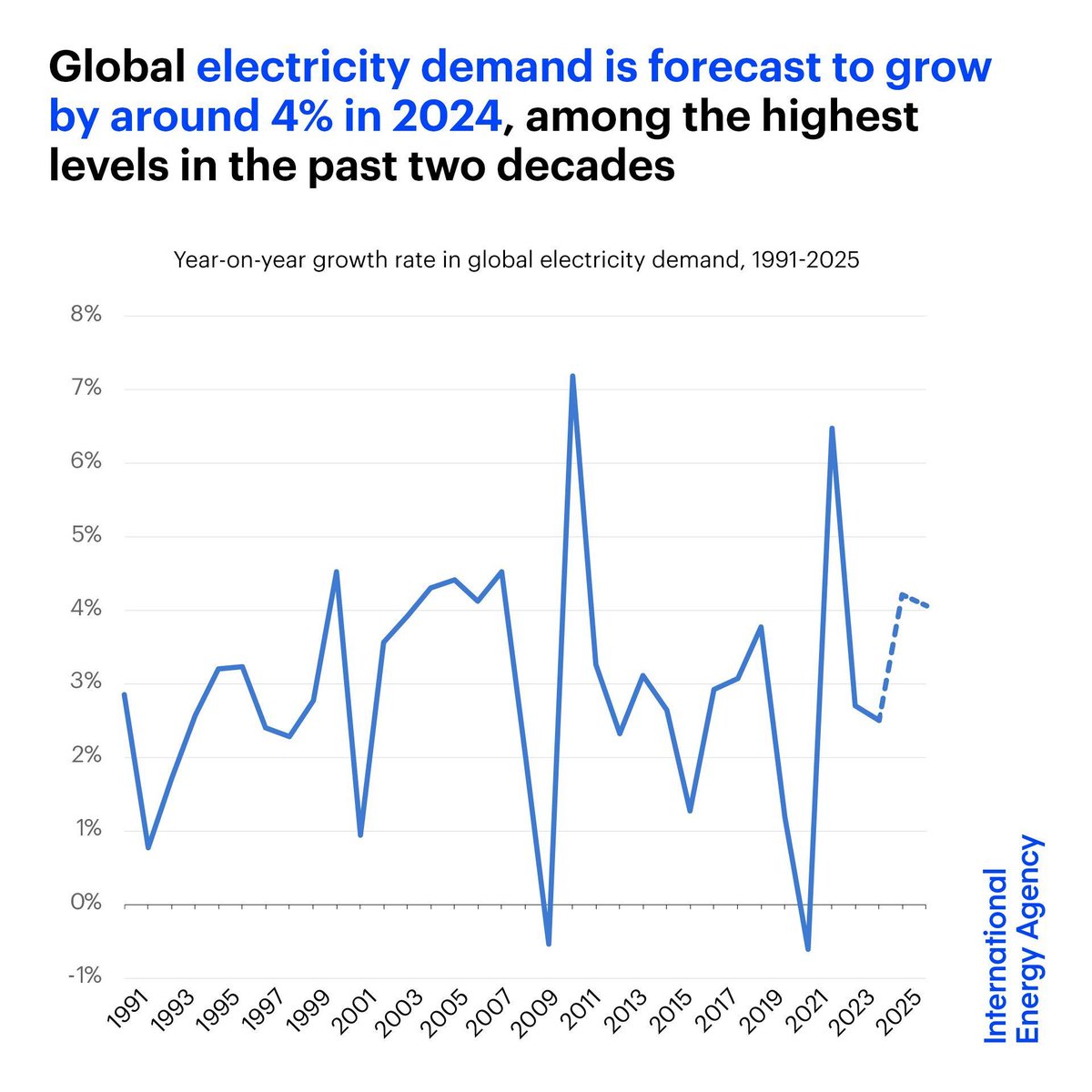 International Energy Agency tweet media