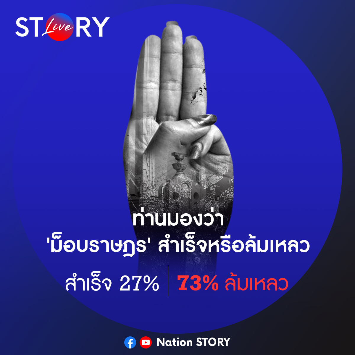 NationOnlineth's tweet image. ผ่านมาแล้ว 4 ปี ม็อบราษฎร ประชาชน 27% คิดว่าม็อบราษฎรประสบความสำเร็จ และอีก 73% คิดว่าล้มเหลว
.
(โพลจากรายการ STORY LIVE 19 ก.ค. 67)
.
#ม็อบราษฎร #STORYLIVE #Springnew