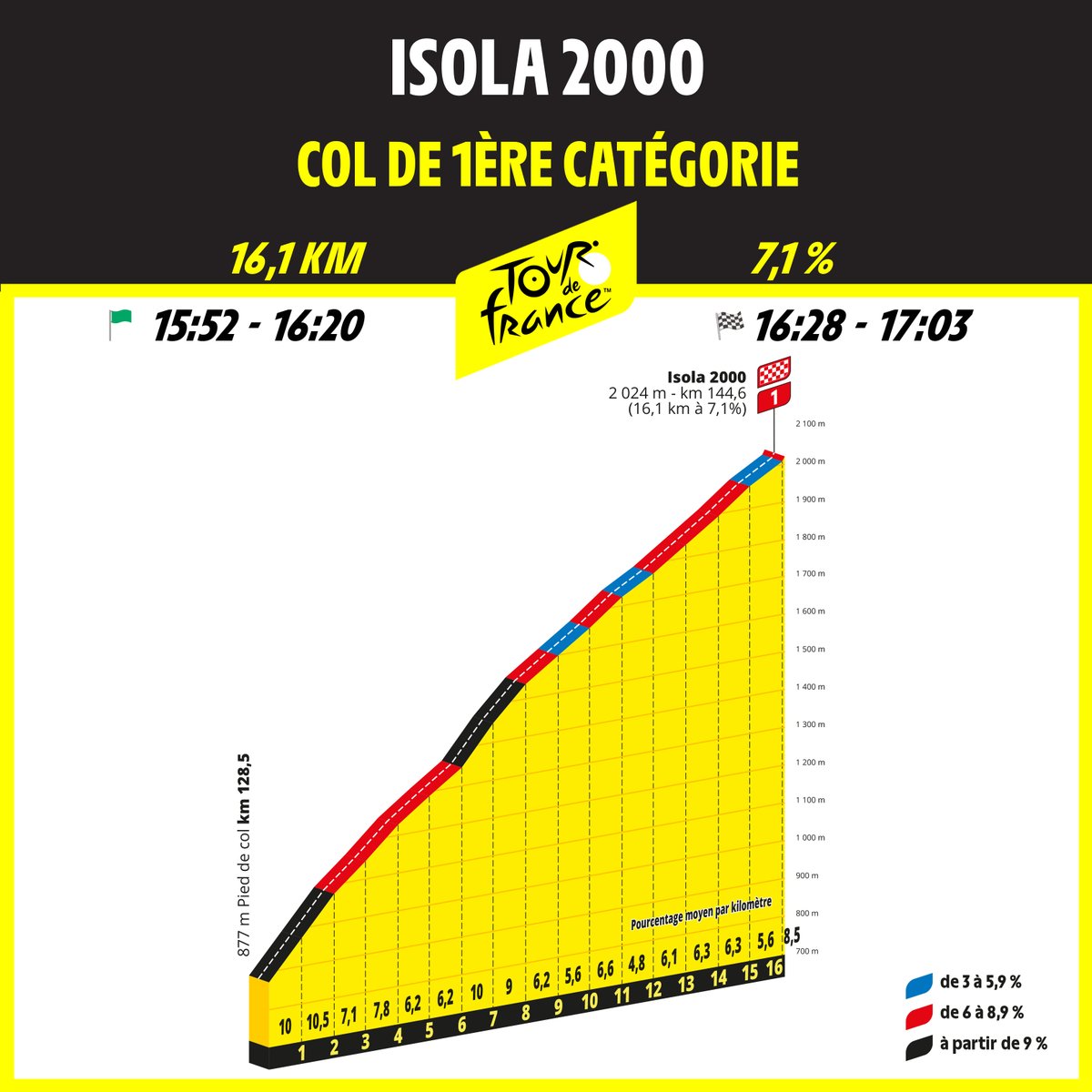 LeTour's tweet photo. ⛰️ PROFIL - ISOLA 2000 ⛰️

1️⃣ cat.
📏 16,1 km
🥵 7,1%
🔟 KOM points

#TDF2024