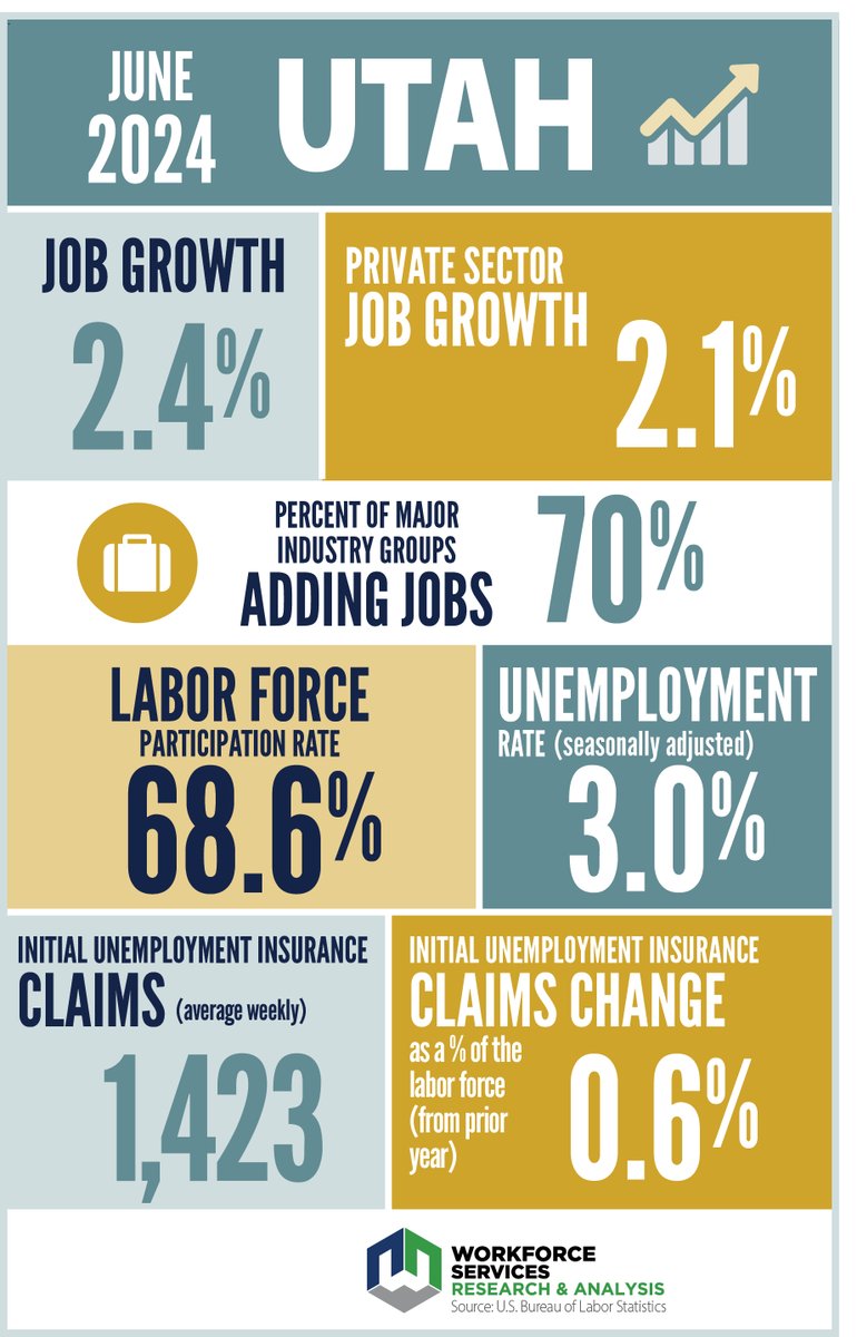 JobsUT's tweet photo. The June 2024 employment report shows job growth continues in Utah and opportunities for work are available in most sectors. Year-over-year job counts grew by 2.4%, adding 41,400 jobs. #UTEcon #UTBiz #UTPol
https://t.co/yC2WMit5PP https://t.co/iVermrhWOw