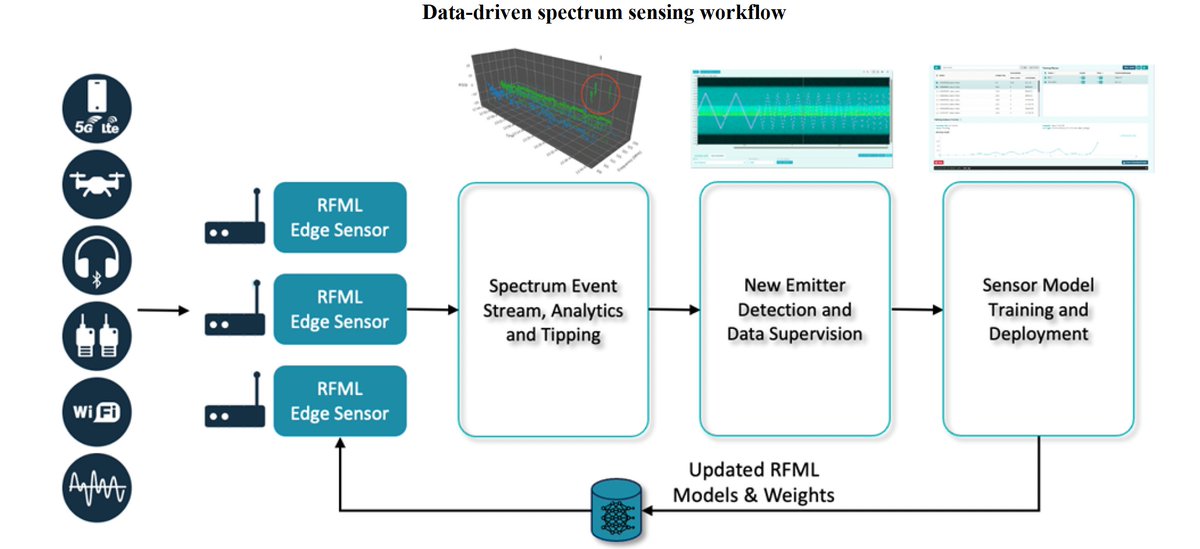 deepsignl's tweet photo. A new @ITU report, "Next generation spectrum monitoring—proactive, autonomous and data-driven," reviews current reactive and ad hoc spectrum management methods and introduces next-generation strategies powered by #AI and #bigdata.
The report features #DeepSig's research and work on #spectrumawareness using radio frequency machine learning (#RFML). By leveraging #AI, RFML-based spectrum sensing provides efficient and scalable #signaldetection, identification, advanced analytics, and anomaly or trend detection—all with near-real-time insights into signal activity and band occupancy.
Read the report: https://t.co/xZBfCFeHm1
Learn more about spectrum awareness: https://t.co/D6etHs4V7y