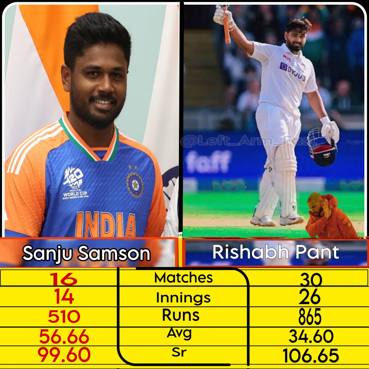IS RISHABH PANT SELECTORS FAVOURITE???

<a href="/BCCI/">BCCI</a>
#SanjuSamson
#IndianCricketTeam