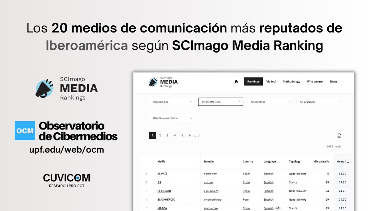 Observatorio de Cibermedios (UPF) (@ocmdigidoc) on Twitter photo Presentamos los 20 medios con mejor reputación digital en Iberoamérica, basados en el último análisis de SCImago Media Rankings <a href="/scimago/">SCImago Lab</a>. 📊
¡Descubre quiénes lideran la lista y por qué! 🔗 upf.edu/web/ocm/inicio…
#PeriodismoDigital #SCImago #Medios #ReputaciónDigital Presentamos los 20 medios con mejor reputación digital en Iberoamérica, basados en el último análisis de SCImago Media Rankings <a href="/scimago/">SCImago Lab</a>. 📊
¡Descubre quiénes lideran la lista y por qué! 🔗 upf.edu/web/ocm/inicio…
#PeriodismoDigital #SCImago #Medios #ReputaciónDigital