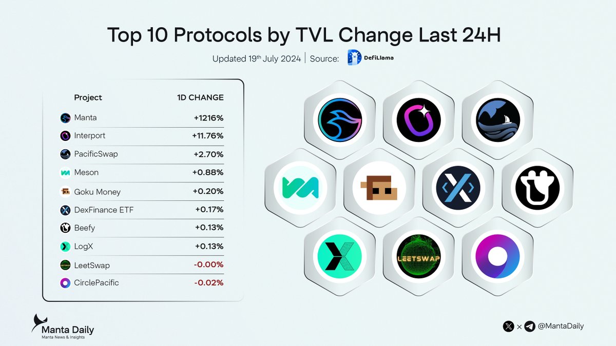 Top 10 Protocols by TVL Change Last 24H

#MantaCeDeFi
<a href="/InterportFi/">Interport Finance</a> 
<a href="/pacificswap/">PacificSwap | Native liquidity layer on Manta</a> 
<a href="/mesonfi/">Meson Finance</a> 
<a href="/goku_stable/">Goku Money</a>
<a href="/DexFinance/">DexFi</a> 
<a href="/beefyfinance/">Beefy</a> 
<a href="/LogX_trade/">LogX 🪵 | Stablecoin ERA Loading</a> 
<a href="/LeetSwap/">LeetSwap</a>