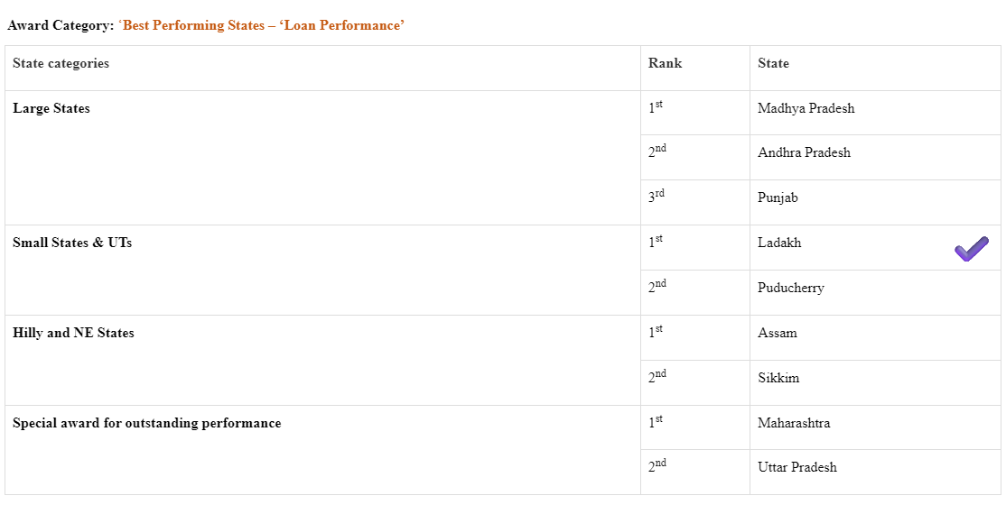 MCL_leh's tweet image. Ladakh awarded 1st Rank in &quot;Small states &amp;amp; UTs&apos; under PM SVANidhi &quot;PRAISE Awards 2023-24.The MoHUA organised an event , named “Utkrishtata ki Ore Badhte Kadam: Celebrating Achievements, Inspiring Excellence” to felicitate best performers under PM Street Vendor&apos;s AtmaNirbhar Nidhi