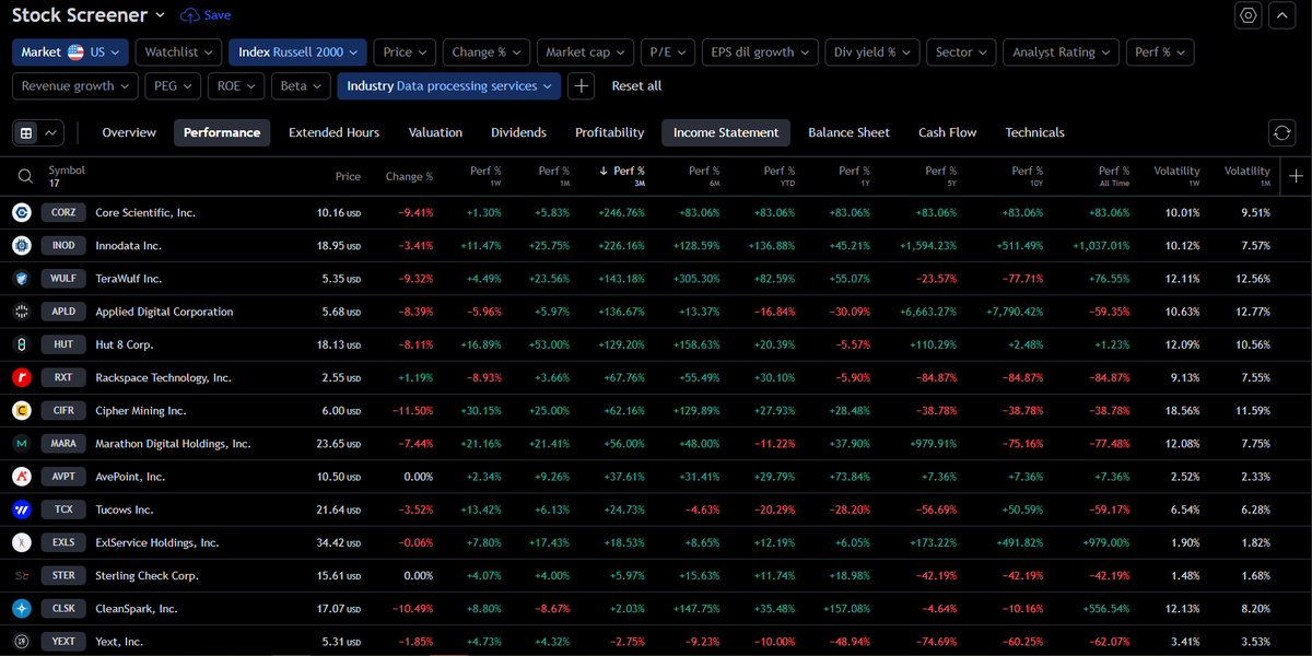 CTington's tweet image. #DataProcessors last 3 months Perf%
$CORZ $INOD $WULF $APLD $HUT ... lot of #Crypto miners in this list. Anyone know the story? Guessing it is computing infrastructure that could be used for #AI in addition to #Crypto
I am not going to chase at this point.