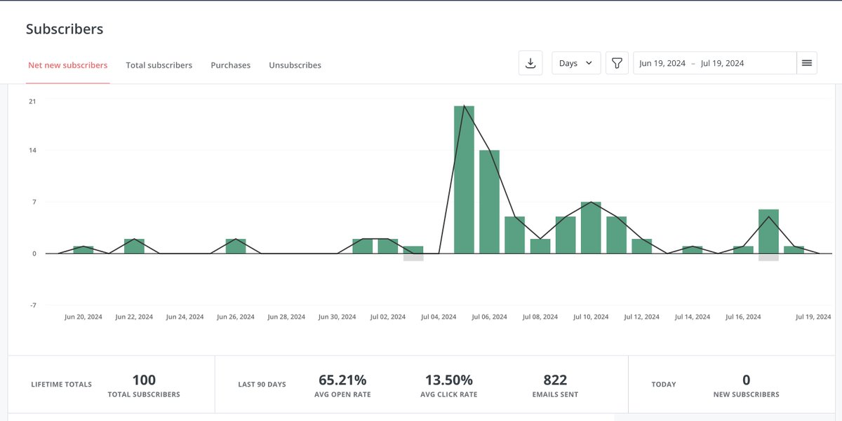 mubashariqbal's tweet photo. 💯 Hit my subscriber goal for the Sideproject MVP newsletter @_buildspace @_nightsweekends yesterday!

🎉 Thanks everyone who subscribed and reads the newsletter!

Excited to continue to grow the list, and publish lots more content. 

Some observations from getting started 👇

🚀 If you're posting on Twitter to share and get subscribers, you need to post A LOT of times. Reach used to be about around 20%, but recently seems even worse (if your post doesn't go give), seems closer to 10%.

Announce the launch of your newsletter often, chances are most people won't have seen any of your previous announcements. 

✍️ Although I'm not publishing everyday anymore, I'm still writing every day, and publishing my best content. This helps to build and maintain a habit of publishing. This also gives you a catalog of content you can quickly get posted if something comes up and can't write anything new.

Streaks are important (like really important), recovering from a broken streak feels harder than getting started in the first place. 

😥 Small subscriber numbers can be a bit demoralizing, but you shouldn't be writing for a big audience. Each piece of content should be written for some one specific, ideally someone you know, even yourself. 

I've often used conversations I've had with people personally for ideas of things to write about. You can even use those conversation for the outline of the content. 

🛠️ Tools don't matter! Recently it doesn't even feel very hard to switch between tools if you need too.

I'm using both ConvertKit and Beehiiv on projects, and they are very similar in terms of features & functionality. 

You should be spending most of your time writing at the beginning, and I'm doing most of that that outside of the tools.

I've seen people spend weeks picking which platform to use, time that could have been used to write content.