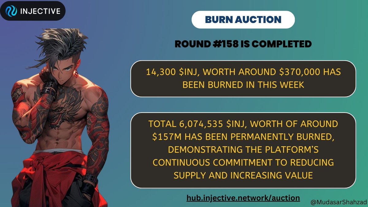 MudasarShahzad's tweet image. 🔥 Injective Burn Auction Round #158 is completed! 🔥

A total of 14,300 $INJ has been permanently burned, demonstrating the platform’s continuous commitment to reducing supply and increasing value. 🚀💎

#INJ #Injective #Crypto #BurnAuction #DeflationaryEconomy