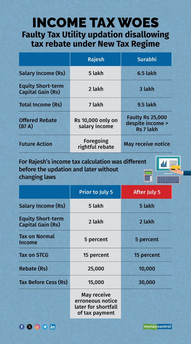 moneycontrolcom's tweet photo. #MCPersonalFinance | 🚫💸 No tax rebate for short-term capital gains under the updated income-tax portal as of July 5, 2024, despite no changes in the Income Tax Act, 1961. 

Read more👇
https://t.co/rAxHbCrPL5

#IncomeTax #ShortTermCaptial #TaxRebate | @KhyatiDharamsi