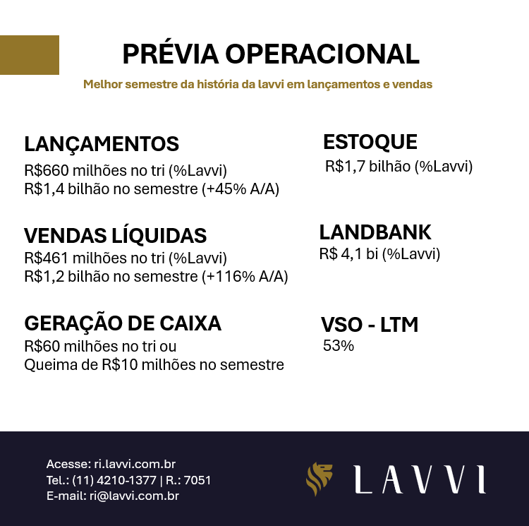 Lavvi Empreendimentos Imobiliários SA tweet media