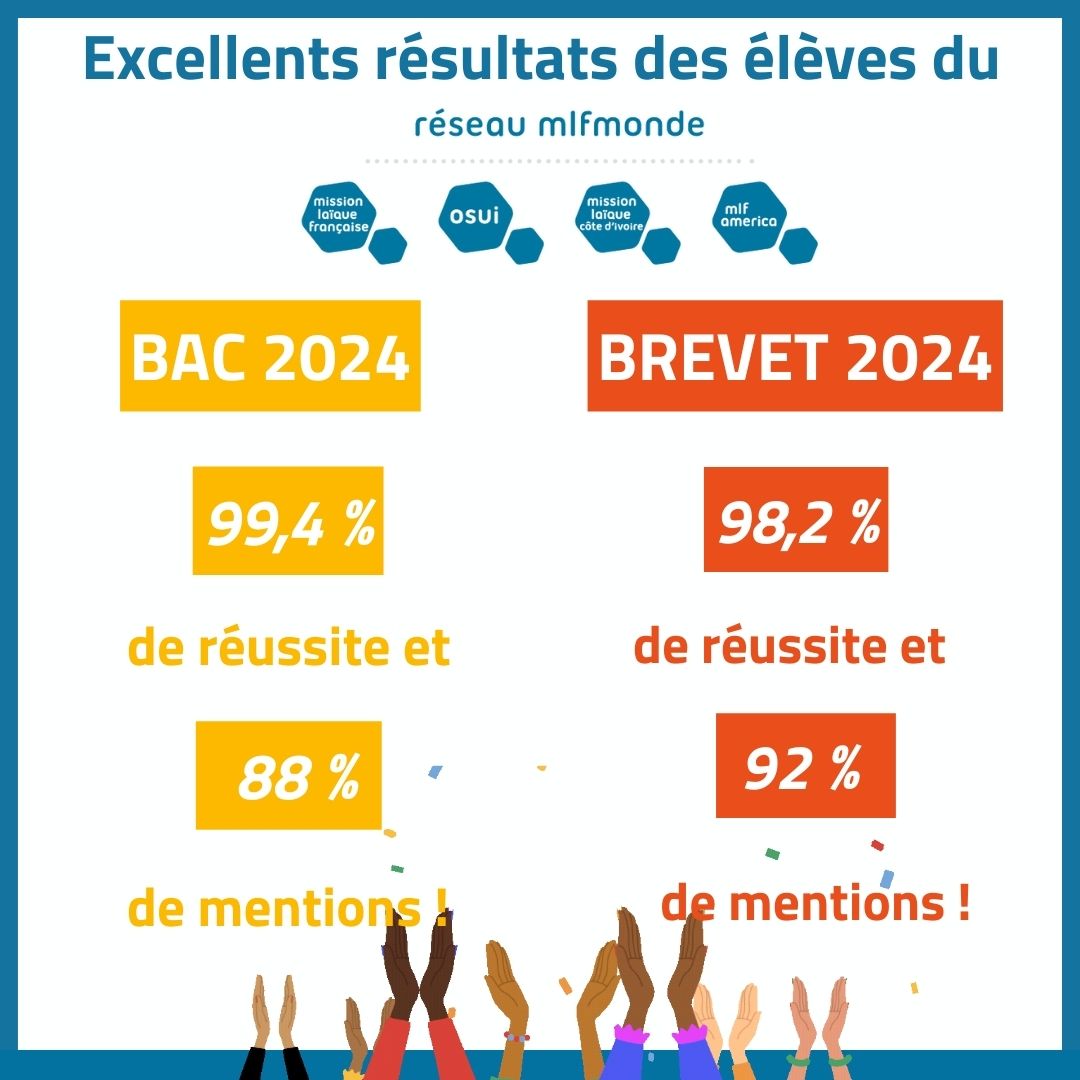 Bravo aux élèves du #RéseauMlfMonde pour leurs excellents résultats ! 
👏99,4 % de réussite au #Bac2024 
👏98,2 % au #Brevet2024
Merci aux équipes pédagogiques du réseau qui accompagnent les élèves au quotidien et les guident vers l'excellence🙏!
➡️mlfmonde.org/bac-brevet-202…