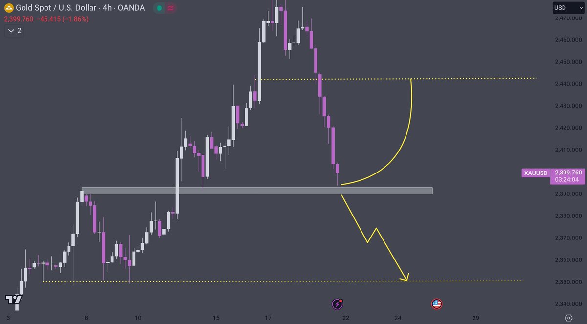 TraderMHT's tweet photo. $XAUUSD 

Longs executed from this major support area. 

But if any H4 candle closes below 2389, then only we will sell it heavily. 

☯️ https://t.co/QGz8sjc4lG