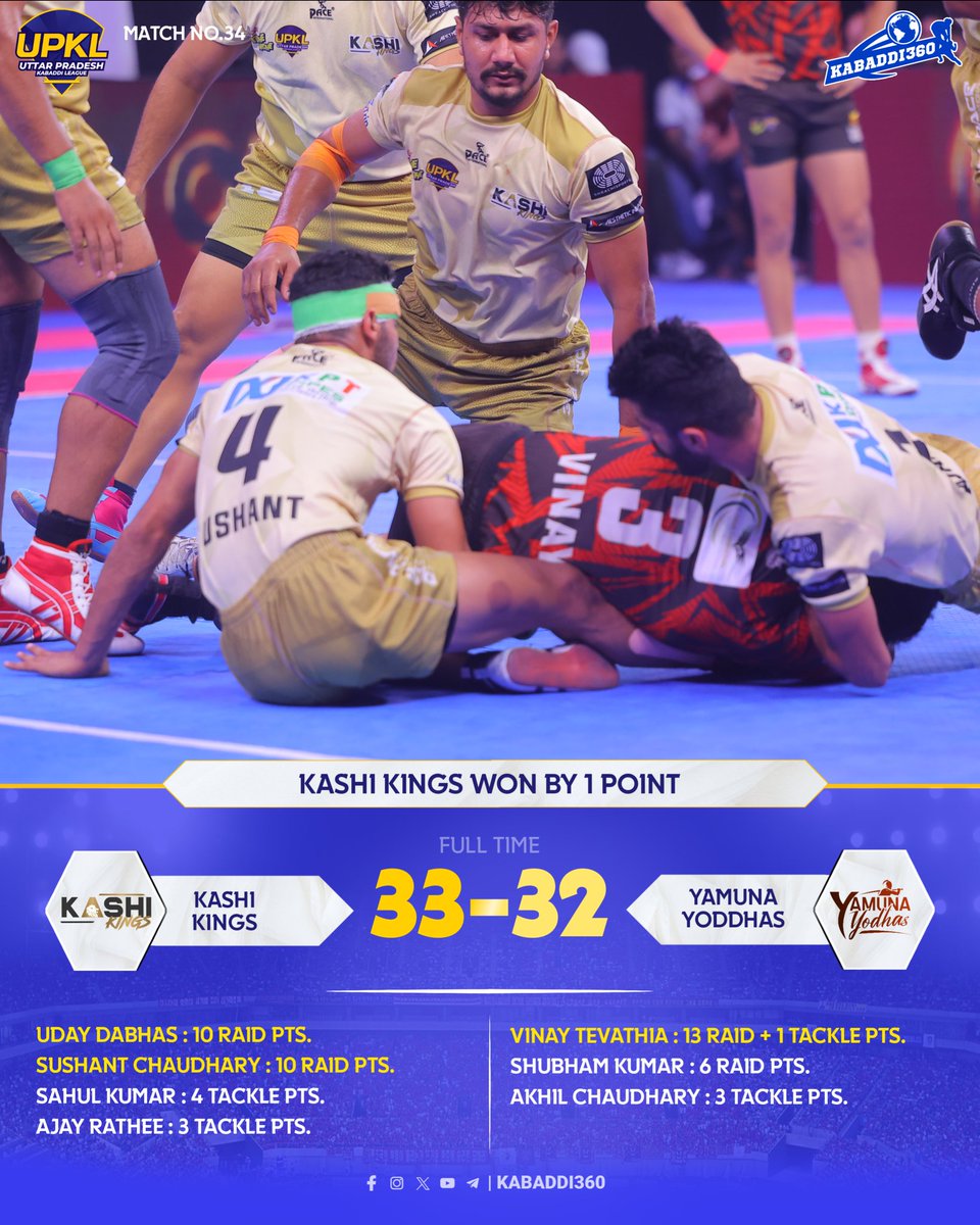Kabaddi_360's tweet photo. Kashi Kings won a thrilling match against Yamuna Yodhas as they gets 5th Win of UPKL
.
.
.
.
#kashikings
#UPKL2024 #Upkl
#UttarpradeshKabadddi
#SahulKumar #kabaddi360 https://t.co/HAVTDdvCwr