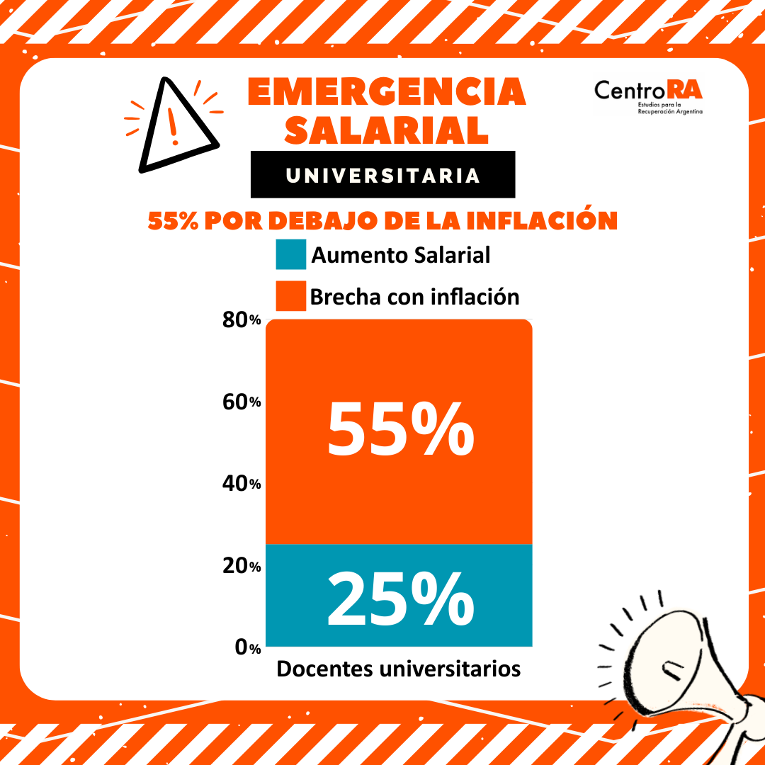 centro_ra's tweet photo. En lo que va del gobierno de Milei los salarios de docentes y nodocentes universitarios perdieron casi la mitad de su poder adquisitivo. Sólo aumentaron un 25% mientras que la inflación superó el 80%. Abrimos hilo explicando por qué @UBAonline declaró la emergencia salarial: https://t.co/bEwerYvAOC