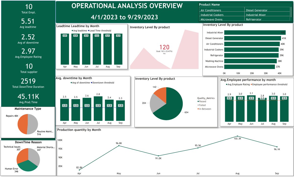 chukwu_ekwem's tweet image. project 4 on #Amdari21DaysDataChallenge,
Used Power BI to analyze Lai Manufacturing Plc&apos;s data, identifying trends and inefficiencies to improve operational efficiency and decision-making.
This project got me day10 spotlights its all tanks to @Amdari_IO