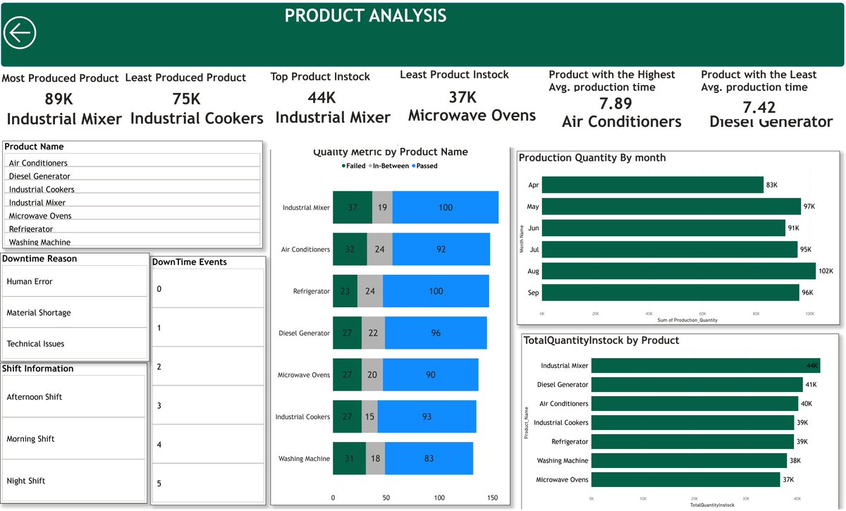 chukwu_ekwem's tweet image. project 4 on #Amdari21DaysDataChallenge,
Used Power BI to analyze Lai Manufacturing Plc&apos;s data, identifying trends and inefficiencies to improve operational efficiency and decision-making.
This project got me day10 spotlights its all tanks to @Amdari_IO