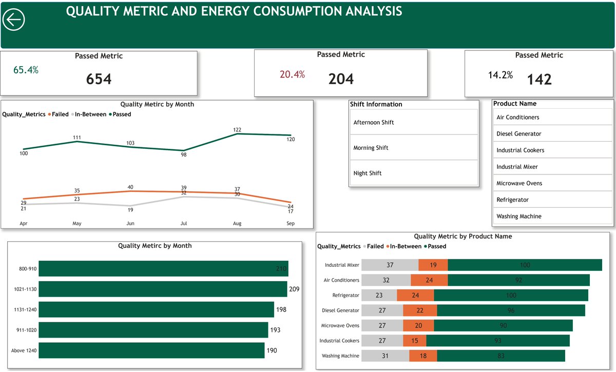 chukwu_ekwem's tweet image. project 4 on #Amdari21DaysDataChallenge,
Used Power BI to analyze Lai Manufacturing Plc&apos;s data, identifying trends and inefficiencies to improve operational efficiency and decision-making.
This project got me day10 spotlights its all tanks to @Amdari_IO