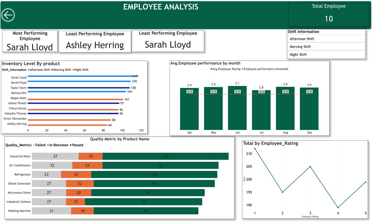 chukwu_ekwem's tweet image. project 4 on #Amdari21DaysDataChallenge,
Used Power BI to analyze Lai Manufacturing Plc&apos;s data, identifying trends and inefficiencies to improve operational efficiency and decision-making.
This project got me day10 spotlights its all tanks to @Amdari_IO