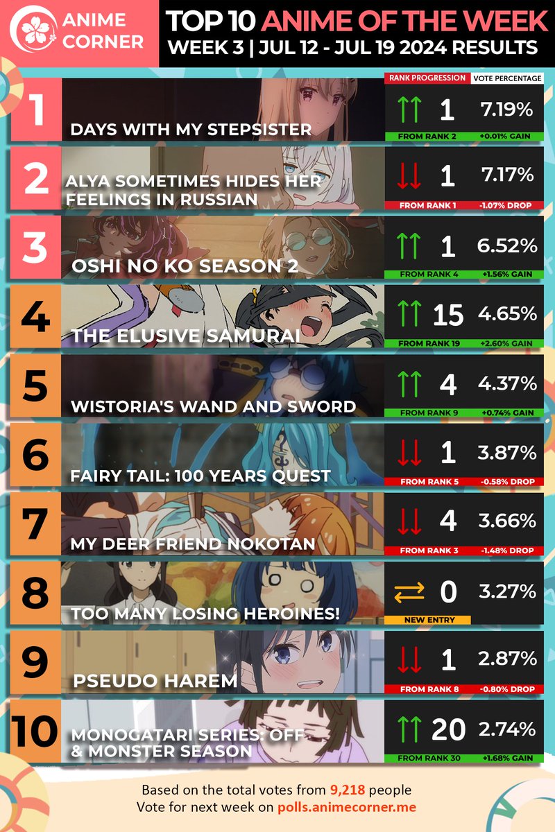 animecorner_ac's tweet image. Top 10 Anime of Week 3 | Summer 2024 🌊

Days with My Stepsister overtook Roshidere with 0.02% more votes, while there were some huge changes in the rest of ranking! 

The Elusive Samurai and Monogatari made the biggest jumps into the top 10 this week.

Full results:…