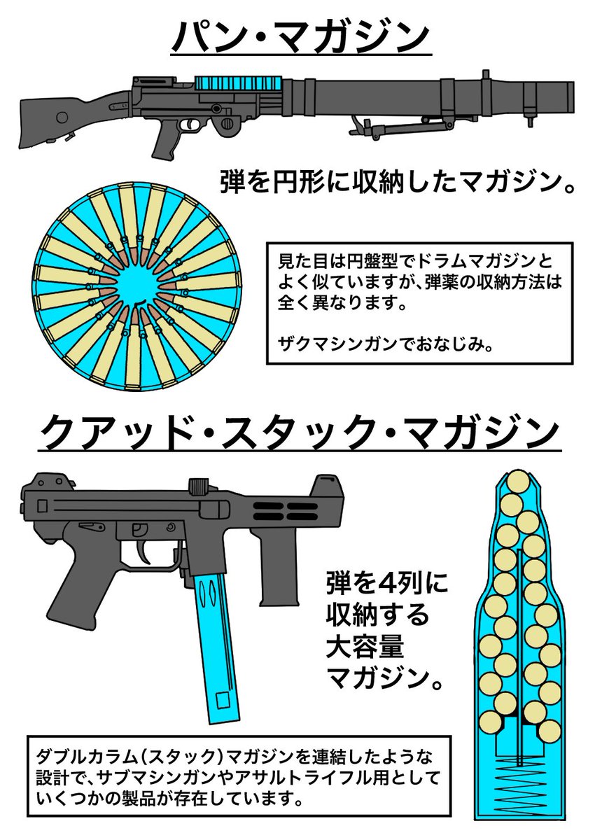 P90やパンマガジンは上部給弾の弱点を克服するような設計を持ちます。

ただ、弾が減ると重量バランスがおかしくなるデメリットが新たに追加されてしまいます。 