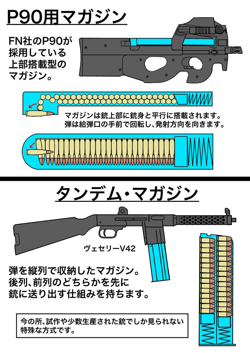 P90やパンマガジンは上部給弾の弱点を克服するような設計を持ちます。

ただ、弾が減ると重量バランスがおかしくなるデメリットが新たに追加されてしまいます。 