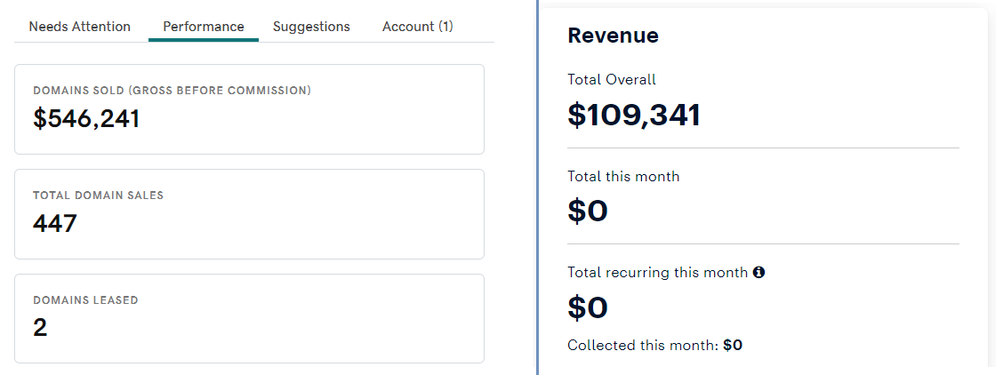 DomainCX's tweet photo. After in-depth study & research in 2019, I started investing in domains since Jan/2020 with $100k, here are my 4 years result. 👇😀

Total domains sales from Jan/2020 till today.
Afternic: $546,241
Dan: $109,341
Sedo: $55,000 (approx).
Private Bulk Deals: $91,000 
Grand Total: $801,582

Expenditure:
- 15% comm: $120,237 (approx.)
- $200k renewals + acquisitions
- Total: $320,237 in 4 yrs.

Net Profit: $481,345 in 4 yrs.
That's $10k profit pm on average.

Today, I have 4500+ domains portfolio and their value is increasing by time.
1800 are .coms 
2500+ one word domains 👇
https://t.co/vxff9P9ui8 / https://t.co/Cs2zMfyEiz / https://t.co/jIemfWXZ2x 
https://t.co/UDuCPAhurR / https://t.co/zqe6tInZHM 
https://t.co/GQCa7ZOaoC / https://t.co/7iJcMmL804 & more.

My domain portfolio is for sale, DM me for wholesale price. Don't miss this opportunity if you're in this for long term. Only experienced domain investors please. ✌️😀