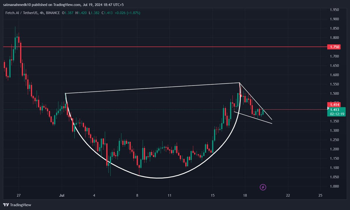 DudeSalman01's tweet photo. Damn $FET is cooking guys! 🔥

You can see that fucking cup and handle pattern building on https://t.co/LL1y4AtOAq 4hr chart 👀

Don't sleep on it fam!

#cryptocurrency #Crypto #altcoins2024 #CryptoGains #BullishAF #Bullrun2024 https://t.co/LpQV7TORLe