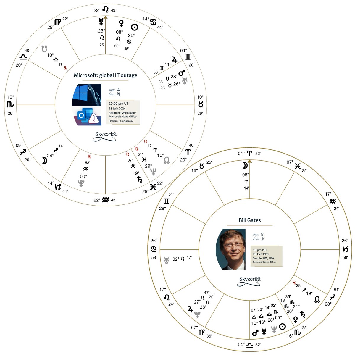 BBC: "Microsoft says its outage started at about 18:00 ET on Thurs” - as Mercury culminated on the Ma-Ur sq &amp; the Moon translated the energy to the sq of Neptune. Interesting to see the Sun in the event on the asc of Bill Gates and the NN-SN line up with his MC-IC/ Moon-Mars opp.