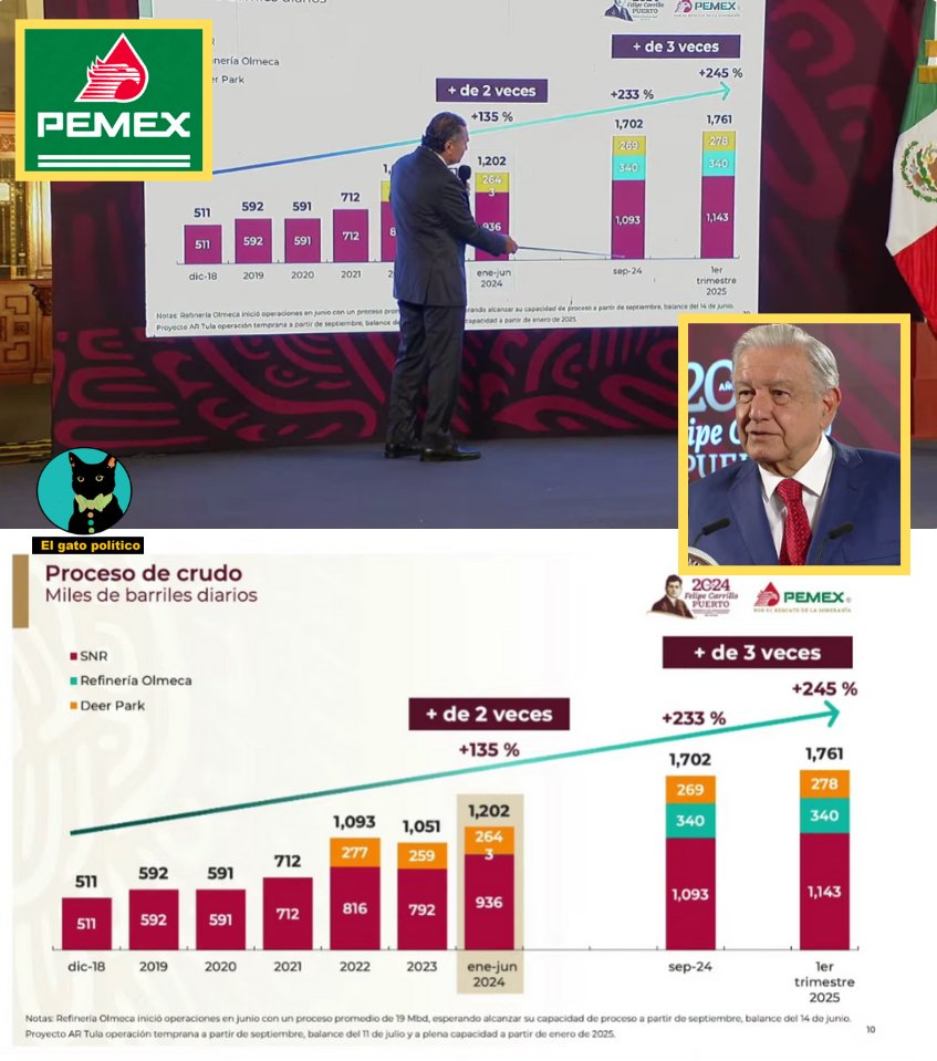 elgatopolitico_'s tweet photo. 🔴🔴El salvador de PEMEX.
Cuando AMLO asumió la presidencia a finales del 2018, entre todas las refinerías se procesaban 511 mil barriles diarios; para septiembre de 2024 (con Deer Park y Dos Bocas) Pemex estará produciendo 1,702 mil barriles diarios. Es decir, 233% más que el 2018, más de 3 veces lo que se recibió:

"Pemex ha sido rescatada como empresa pública, como empresa de todos los mexicanos, fue una hazana lo que se logró y lo mismo en la CFE", celebró el presidente.
#Mañanera #ConferenciaPresidente