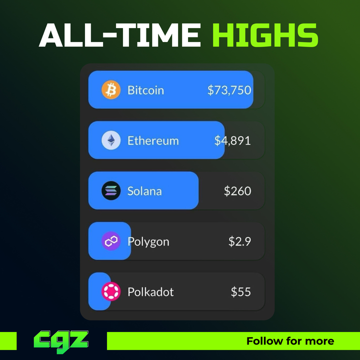 CgzGround_'s tweet photo. Explore all time high coins of the #crypto market!

⚡️#Bitcoin is rising high, followed by $ETH, $SOL #polygon #Polkadot 

#cryptocurrency  #Coins https://t.co/a6QEDu6N8I