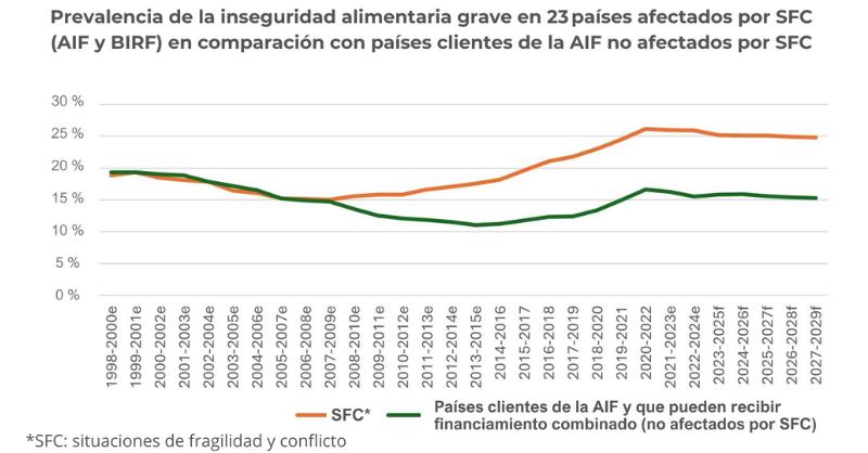 BancoMundial's tweet photo. En 2022, más de 250 millones de habitantes enfrentaron una crisis alimentaria, y de ellos la mayoría vivía en situaciones de fragilidad y conflicto, tendencia que continuará hasta el 2030, según la base de datos World Food Security Outlook.

Conoce otros datos: