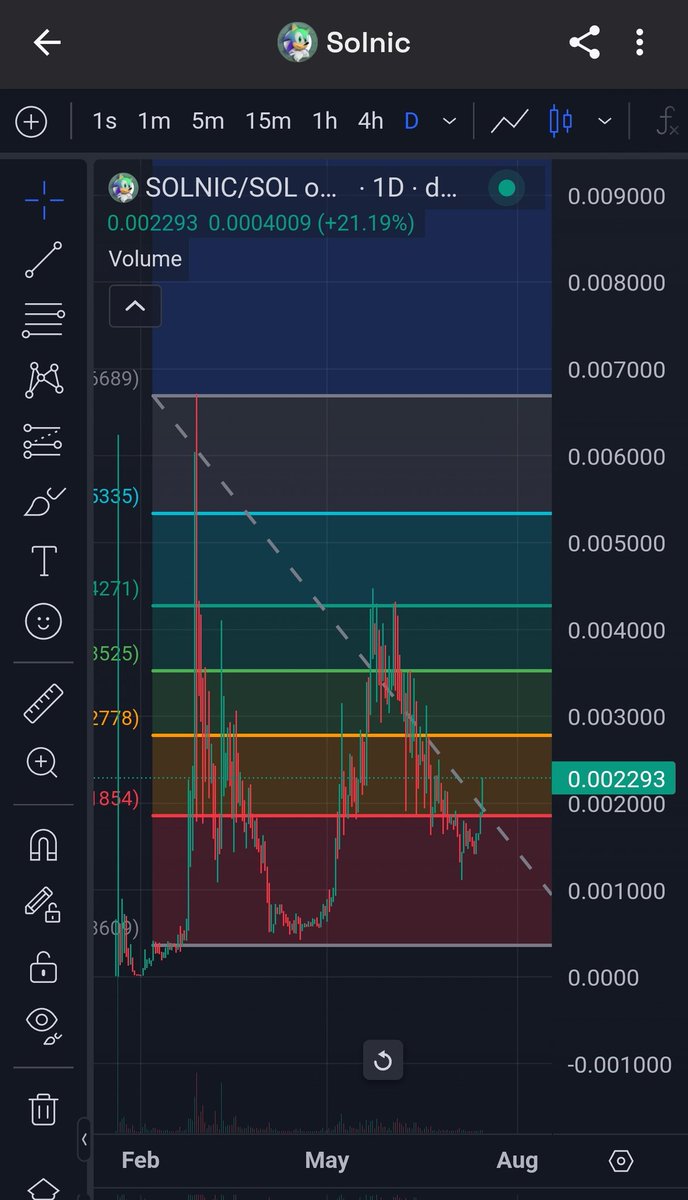 Minhaj_x's tweet photo. @gordongekko I'd use it to buy more $SOLNIC @SolnicCoin https://t.co/kckJHJGaUc
