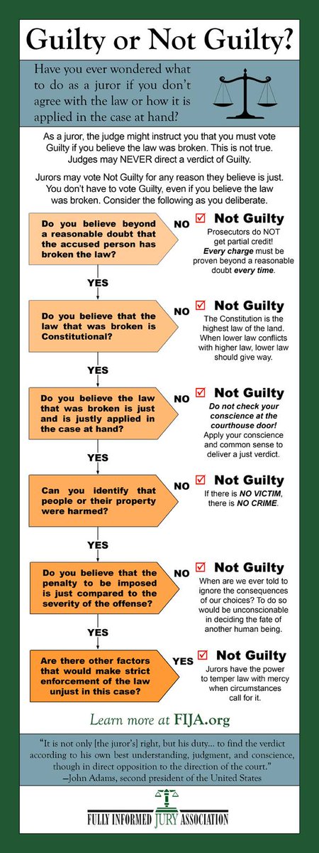 TomGallagherLaw's tweet photo. It's the law they won't tell you about during the trial. But they will admit it is the law, if pressed. The jury has the power to bring a not-guilty verdict no matter what, including as a way of vetoing an unconstitutional or bad law. The People decide.
https://t.co/semSEQ7Tdz https://t.co/jpszgfDjIZ