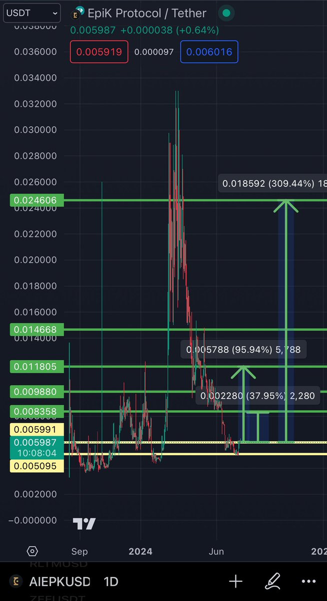 💎Crypto GEM’s INVESTOR💎 tweet media