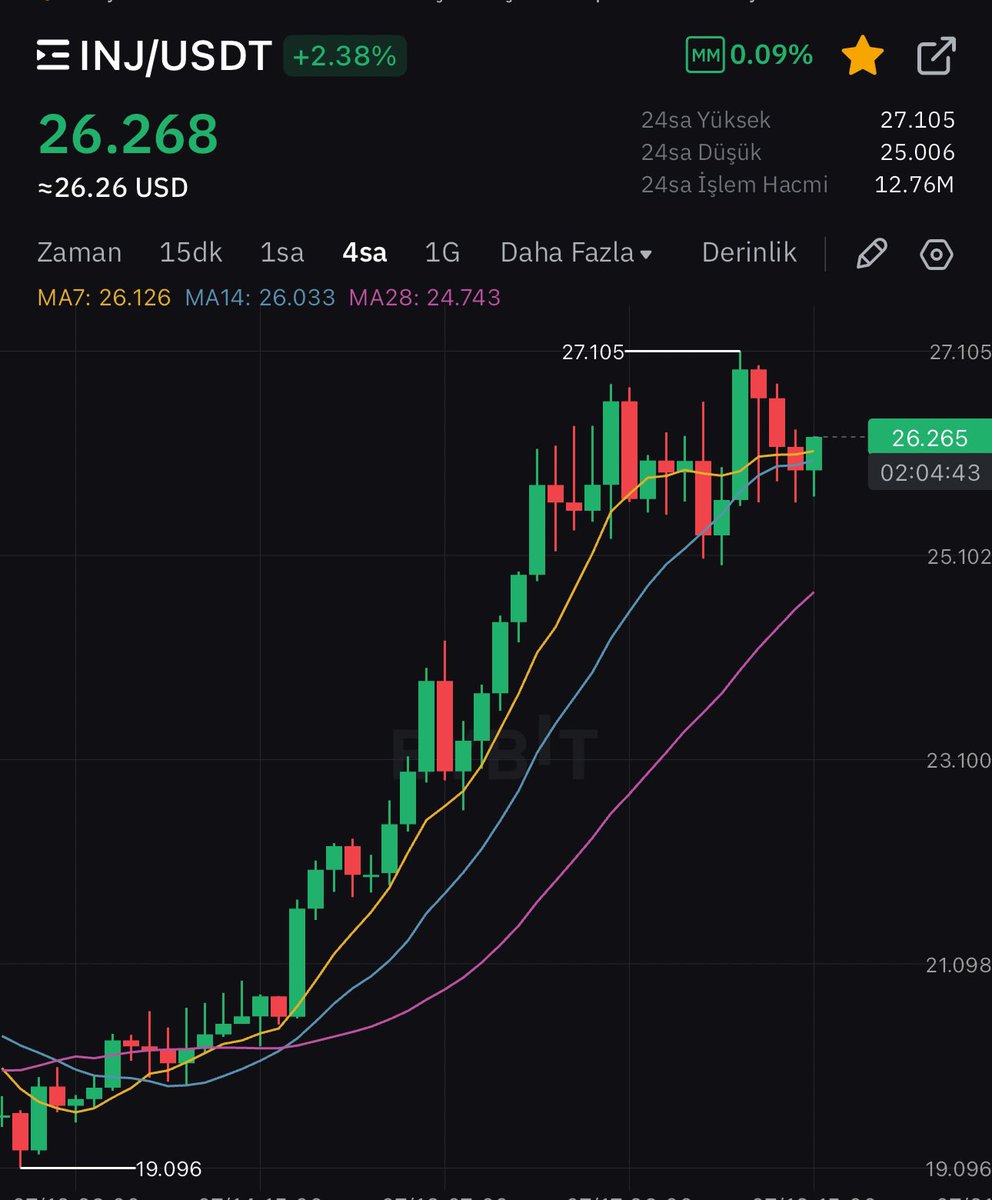 lord_of_crypto_'s tweet photo. 18.77 dolardan girdiğimiz $INJ grafiği. Dibi sıyırmışız.

Tp1: 38 dolar👀
Tp2: 53 dolar👀 https://t.co/i4jDEjH4ut