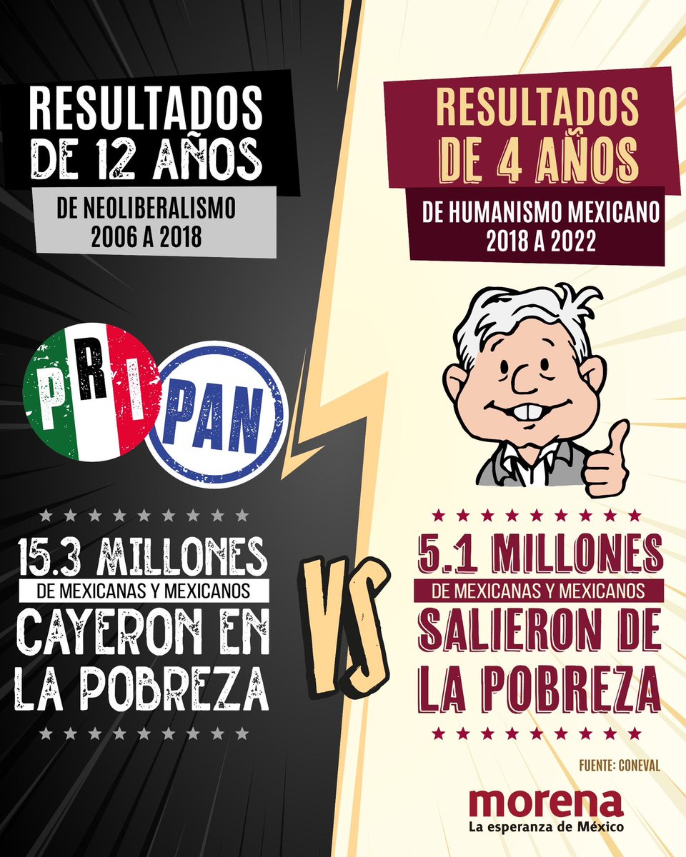 PartidoMorenaMx's tweet photo. Gobernando con esperanza, honestidad y bajo los principios del Humanismo Mexicano, nos va mejor a todas y todos los mexicanos.

¡Por el bien de todos, primero los pobres! ❤️ https://t.co/xcJSOVSMpm