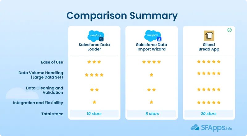 Preparing yourself for a large #Salesforce migration? Explore the tools facilitating the process in my recent post: sfapps.info/simplify-large…
SlicedBread developed by <a href="/JHMSchwarzer/">Martijn Schwärzer</a> would be one of the top helpers in this task!
#migration #etl