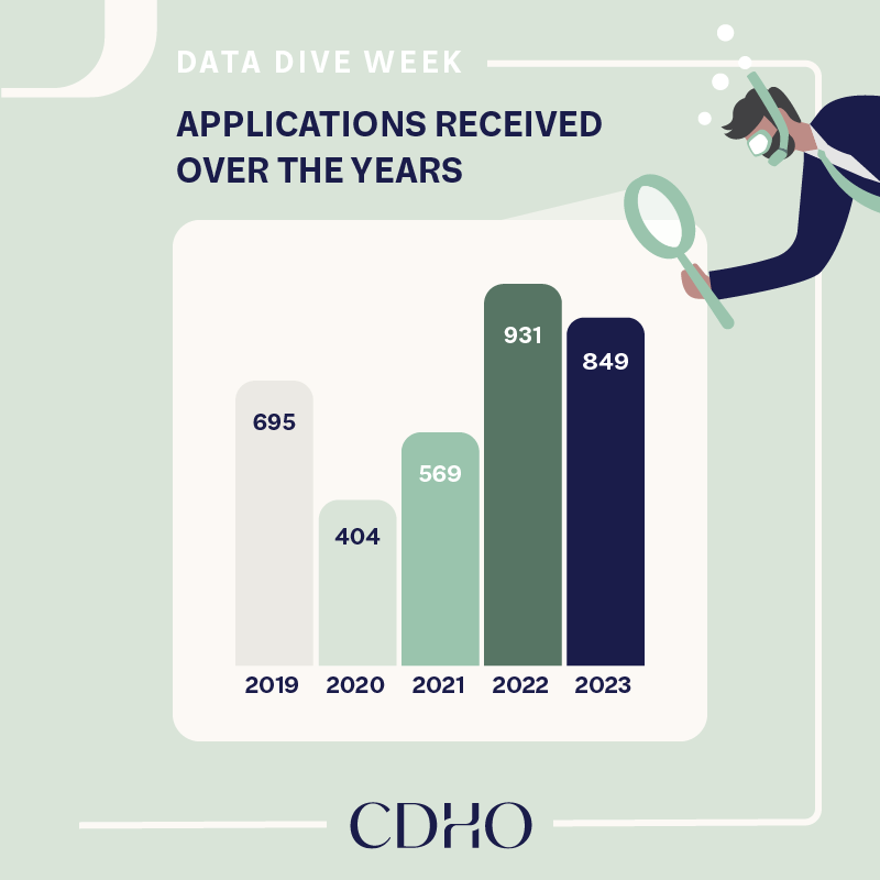 CDHO_OHDO's tweet photo. Like many regulators, CDHO saw a decrease in applications received in 2020 and 2021 due to the COVID-19 pandemic, and a rebound in 2022! Check out our annual report for more insights: https://t.co/Gg5pstQsDZ https://t.co/MzaGy14h0H