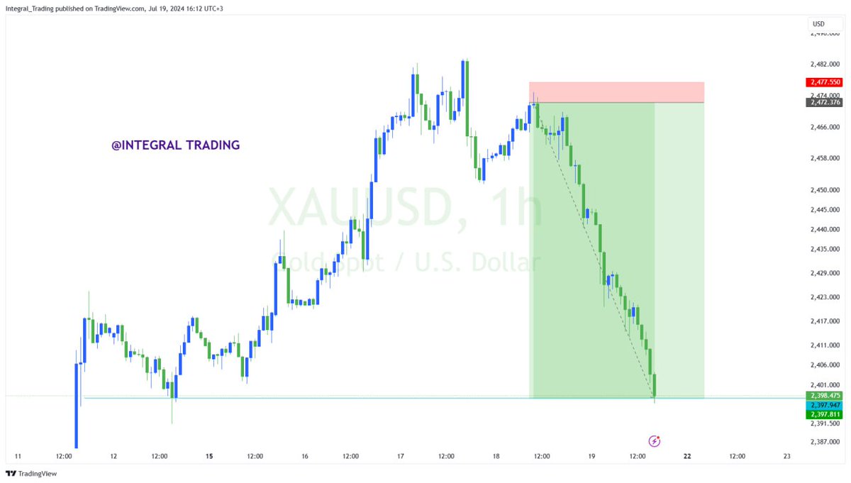 GOLD Doing its things 🔥📉

<a href="/Integral_Tradng/">Integral Trading</a>  🔥💯
..
..