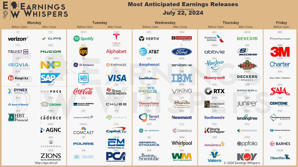 eWhispers's tweet image. #earnings for the week of July 22, 2024

earningswhispers.com/calendar

$TSLA $CMG $GOOGL $VZ $VRT $SPOT $AAL $ENPH $F $UPS $CLF $GE $NOW $GM $T $V $IBM $VKTX $LVS $NUE $KO $FCX $NEM $LW $APH $CLS $DXCM $TXN $SAP $NXPI $NEE $LMT $BMY $ABBV $CB $HAS $SKX $TFC $TXRH $STX $COF $CMCSA…